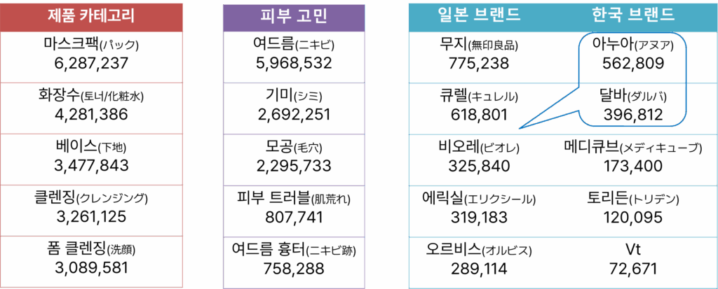 일본 스킨케어 시장 구조 분석표. 제품 카테고리(마스크팩·화장수·베이스), 피부 고민(여드름·기미·모공), 일본·한국 브랜드별 월 평균 검색량 비교