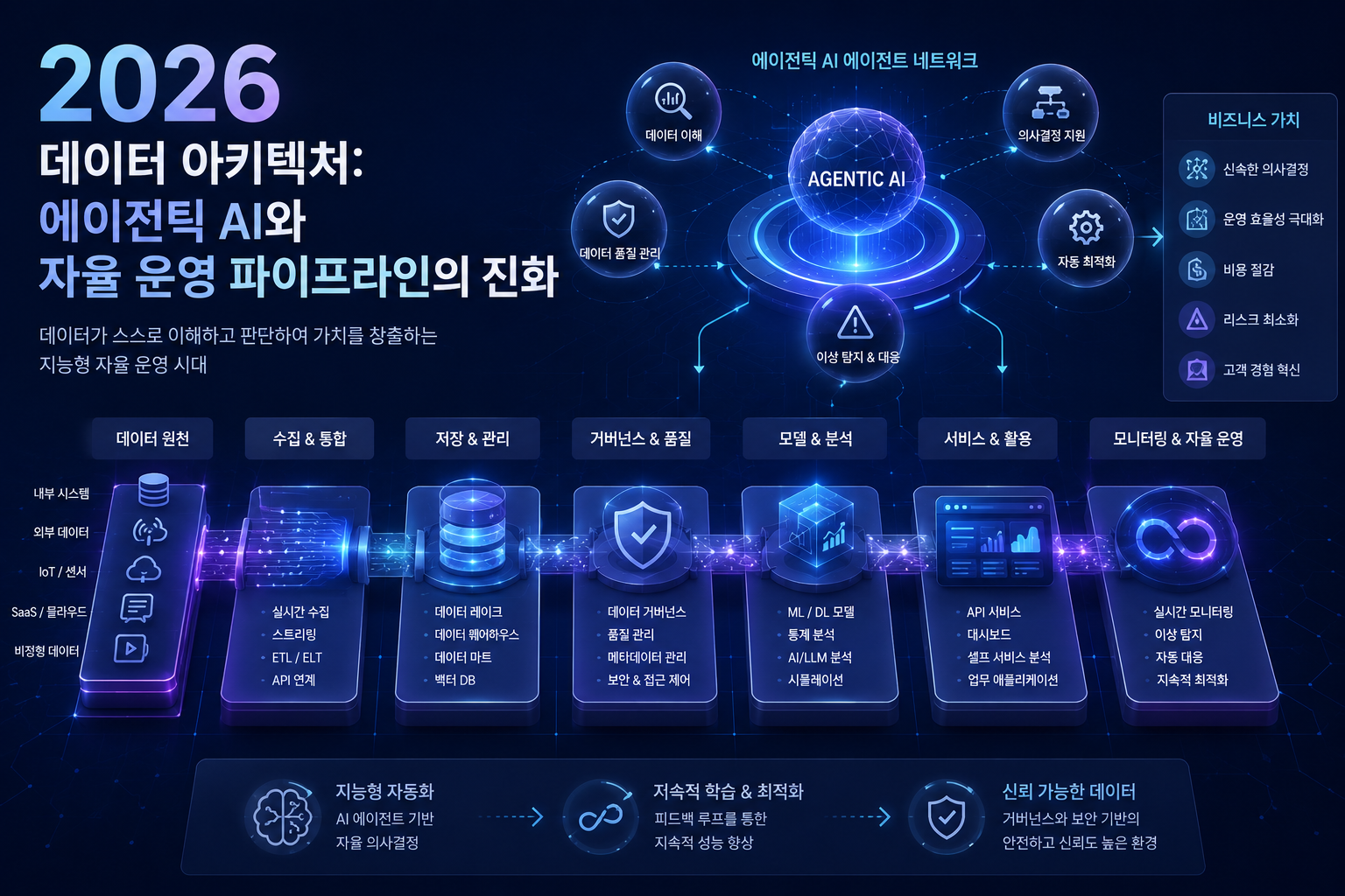 2026년 에이전틱 AI와 자율 운영 파이프라인의 진화