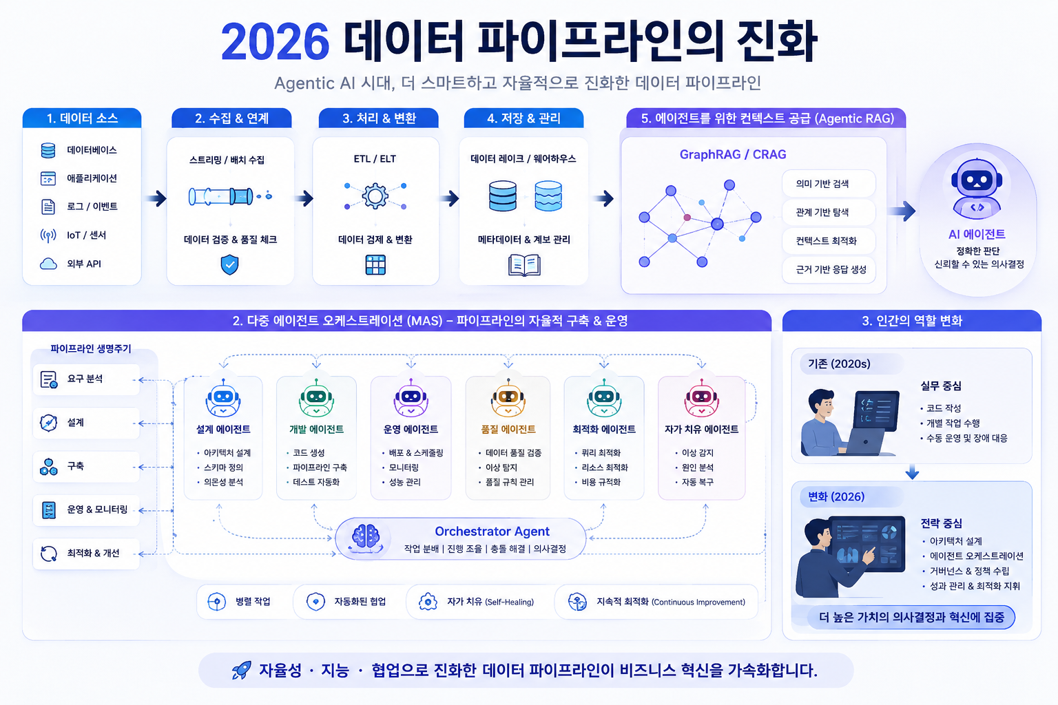 2026년 에이전틱 AI 환경의 전통적 데이터 파이프라인과 다중 에이전트 오케스트레이션 아키텍처 비교