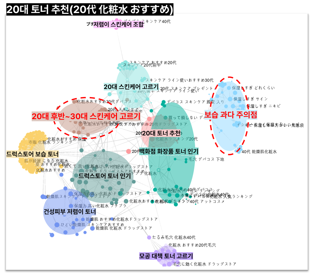 일본 20대 토너 추천 키워드 네트워크 맵, 보습 과다 주의점과 20대 후반~30대 스킨케어 고르기 클러스터