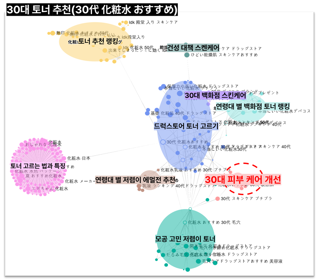 일본 30대 토너 추천 키워드 네트워크 맵, 30대 피부 케어 개선과 드럭스토어 토너 고르기 클러스터