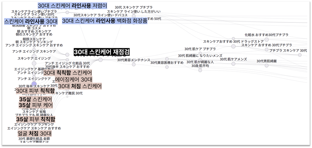 	30대 스킨케어 재점검 검색 경로 분석, 35살 스킨케어와 35살 피부 칙칙함 키워드 연결