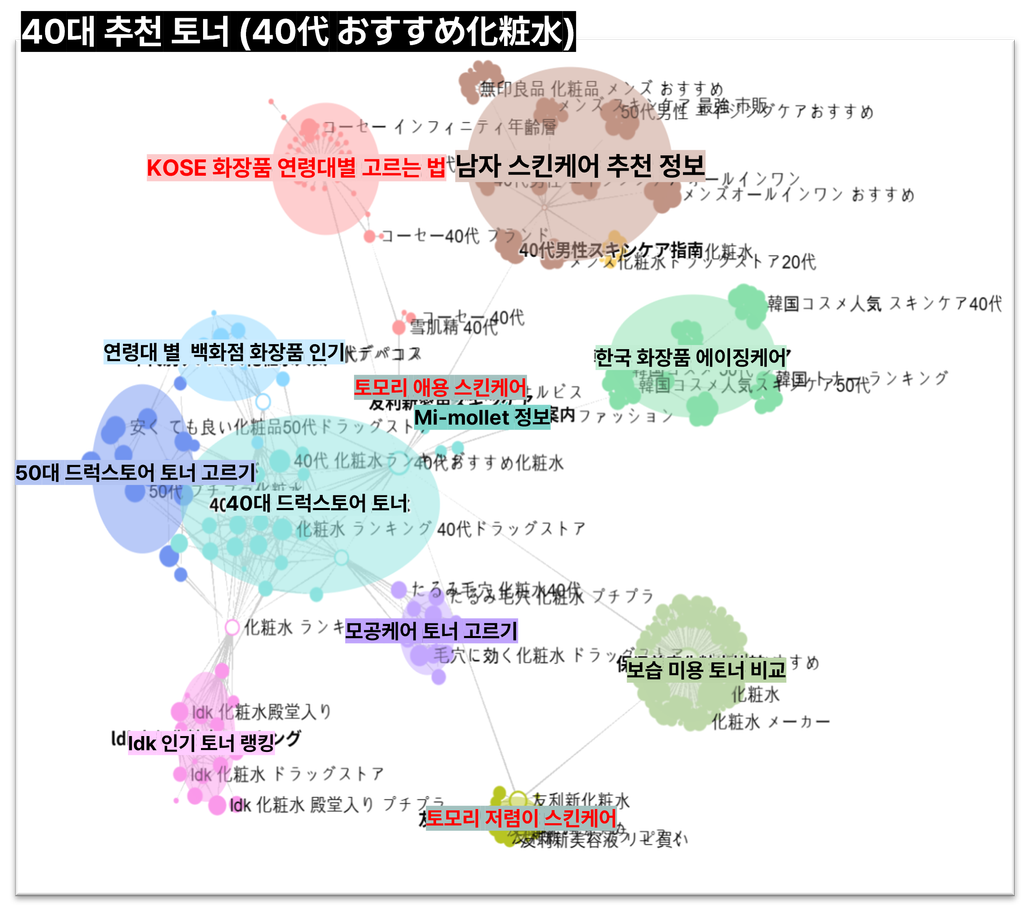 일본 40대 추천 토너 키워드 네트워크 맵, 코세 연령대별 고르는 법과 토모리 애용 스킨케어, 미모레 정보 클러스터