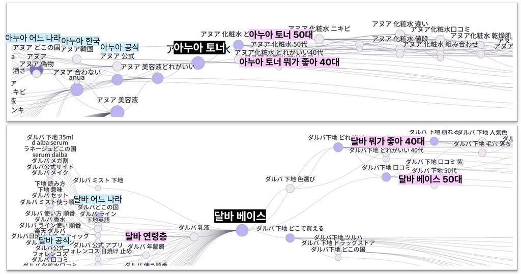 아누아 토너와 달바 베이스 검색 경로 분석, 아누아 토너 50대·달바 베이스 50대 등 연령대 키워드 연결