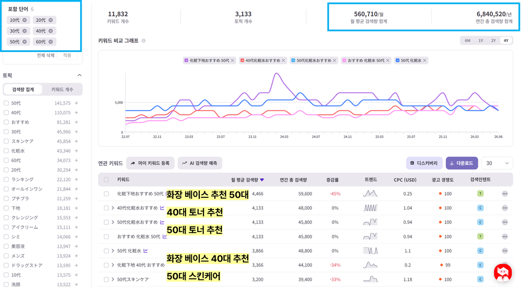 리스닝마인드 대시보드의 일본 스킨케어와 연령대 키워드 월 평균 검색량 56만 건 데이터 화면