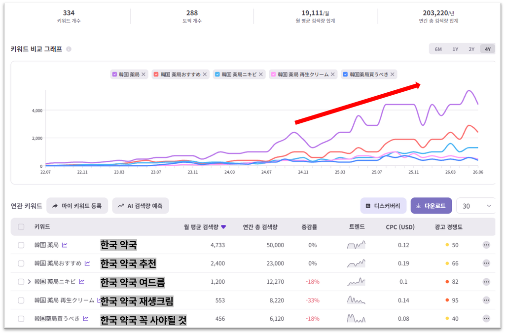 '한국 약국' 및 연관 키워드의 4년간 월 평균 검색량 추이 그래프, 24년 하반기부터 뚜렷한 상승세, 월 평균 19,111회 검색