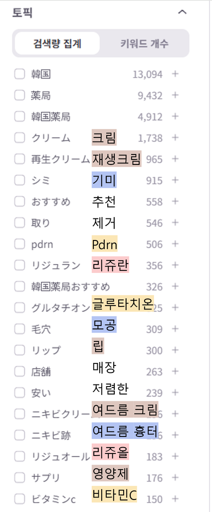'한국 약국' 검색 토픽별 키워드 분류, 크림·재생크림·기미·PDRN·리쥬란·글루타치온·비타민C 등 세부 검색어 목록