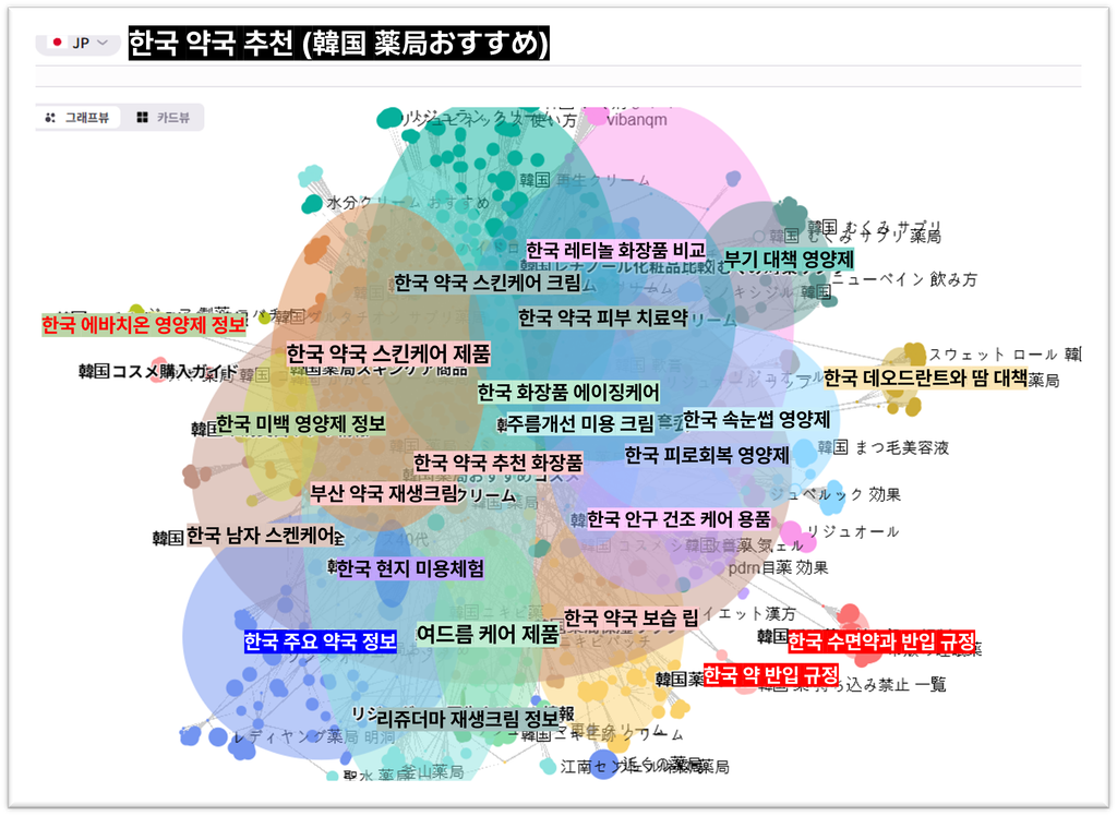 '한국 약국 추천' 키워드 클러스터 맵, 스킨케어·영양제·데오드란트·반입 규정 등 토픽별 연관 키워드 분포