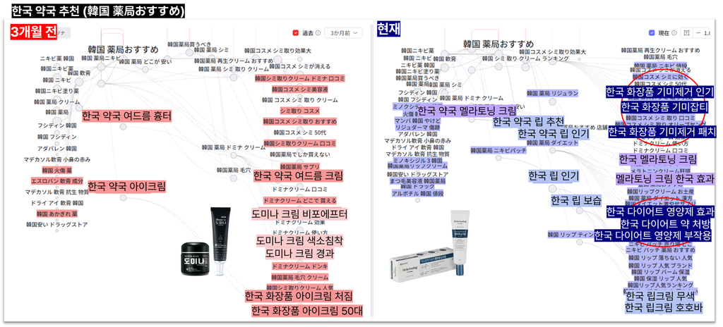 '한국 약국 추천' 검색 경로 3개월 전후 비교, 도미나크림 중심에서 멜라토닝크림·립·다이어트 영양제로 확장된 흐름