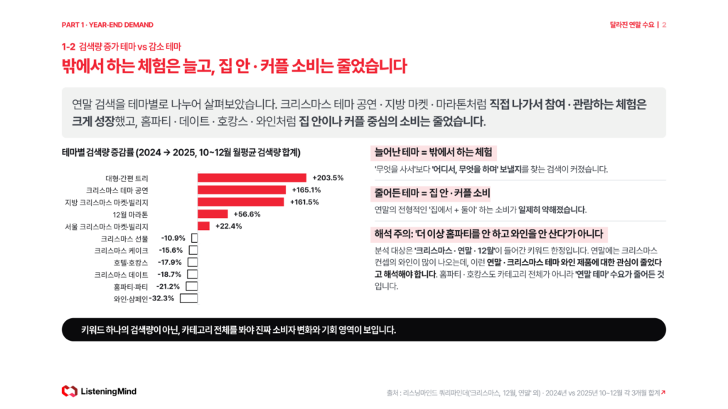 연말 테마별 검색량 증감률 - 대형 트리·크리스마스 테마 공연·지방 크리스마스 마켓 증가, 와인·홈파티·크리스마스 데이트 감소