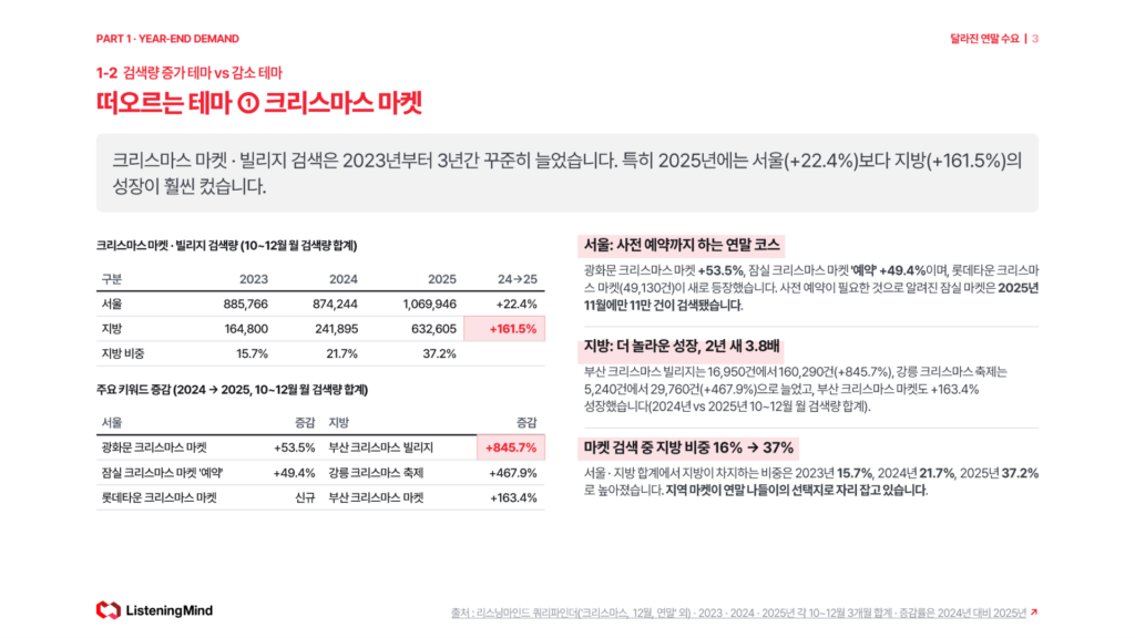 크리스마스 마켓·빌리지 서울과 지방 검색량 비교 - 지방 +161.5%, 부산 크리스마스 빌리지 +845.7%