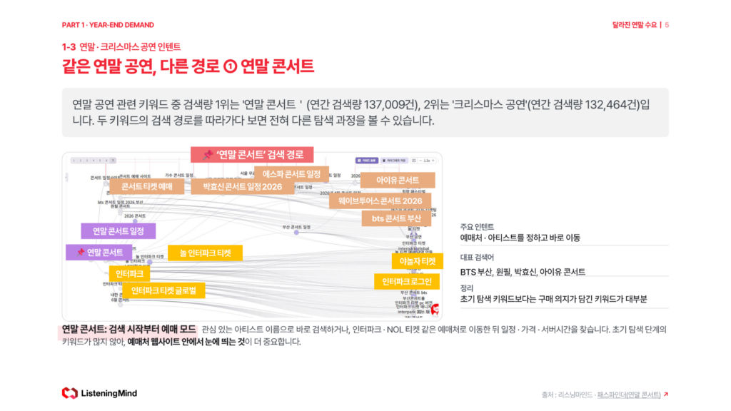 '연말 콘서트' 검색 경로 - 아티스트명과 인터파크·NOL 티켓 같은 예매처로 바로 이동
