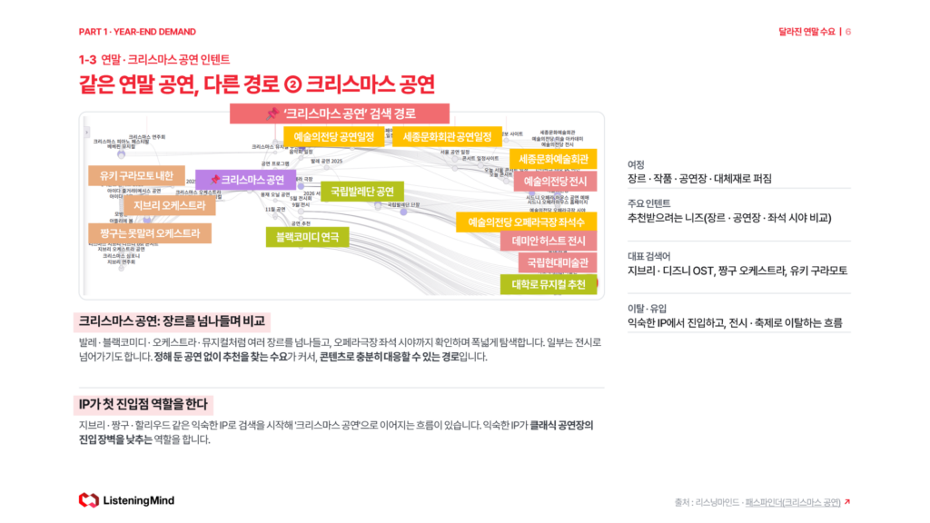 '크리스마스 공연' 검색 경로 - 발레·오케스트라·뮤지컬 장르 비교와 지브리·짱구 IP에서 진입