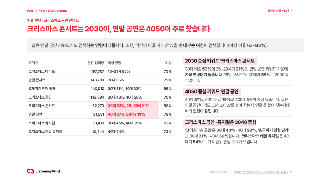 연말 공연 키워드별 핵심 연령과 여성 비율 - 크리스마스 콘서트는 2030, 연말 공연은 4050