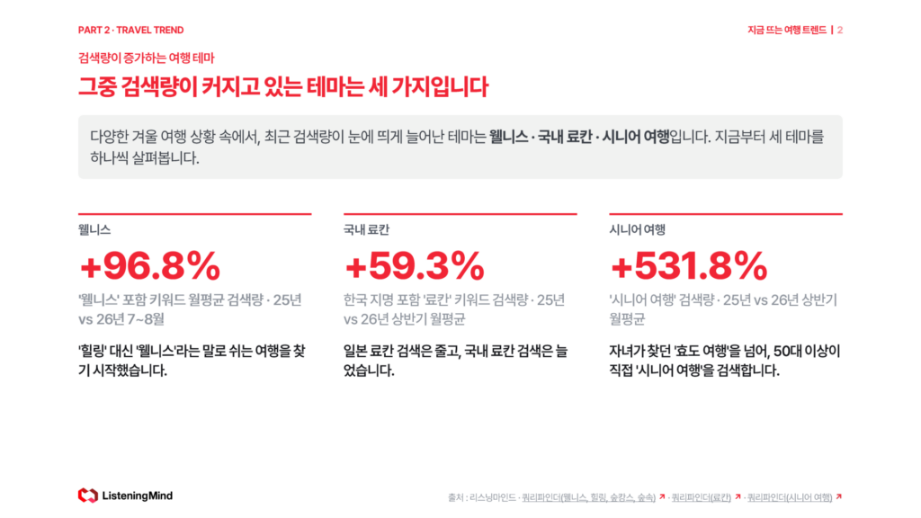 검색량이 증가하는 여행 테마 - 웰니스 +96.8%, 국내 료칸 +59.3%, 시니어 여행 +531.8%