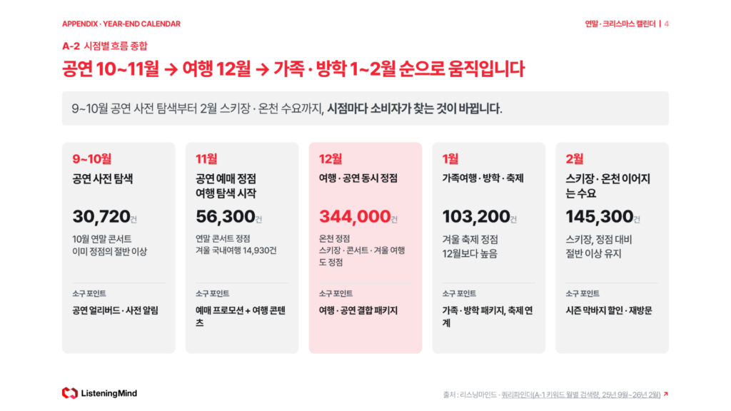연말 시점별 검색 흐름 종합 - 공연 10~11월, 여행 12월, 가족·방학 1~2월