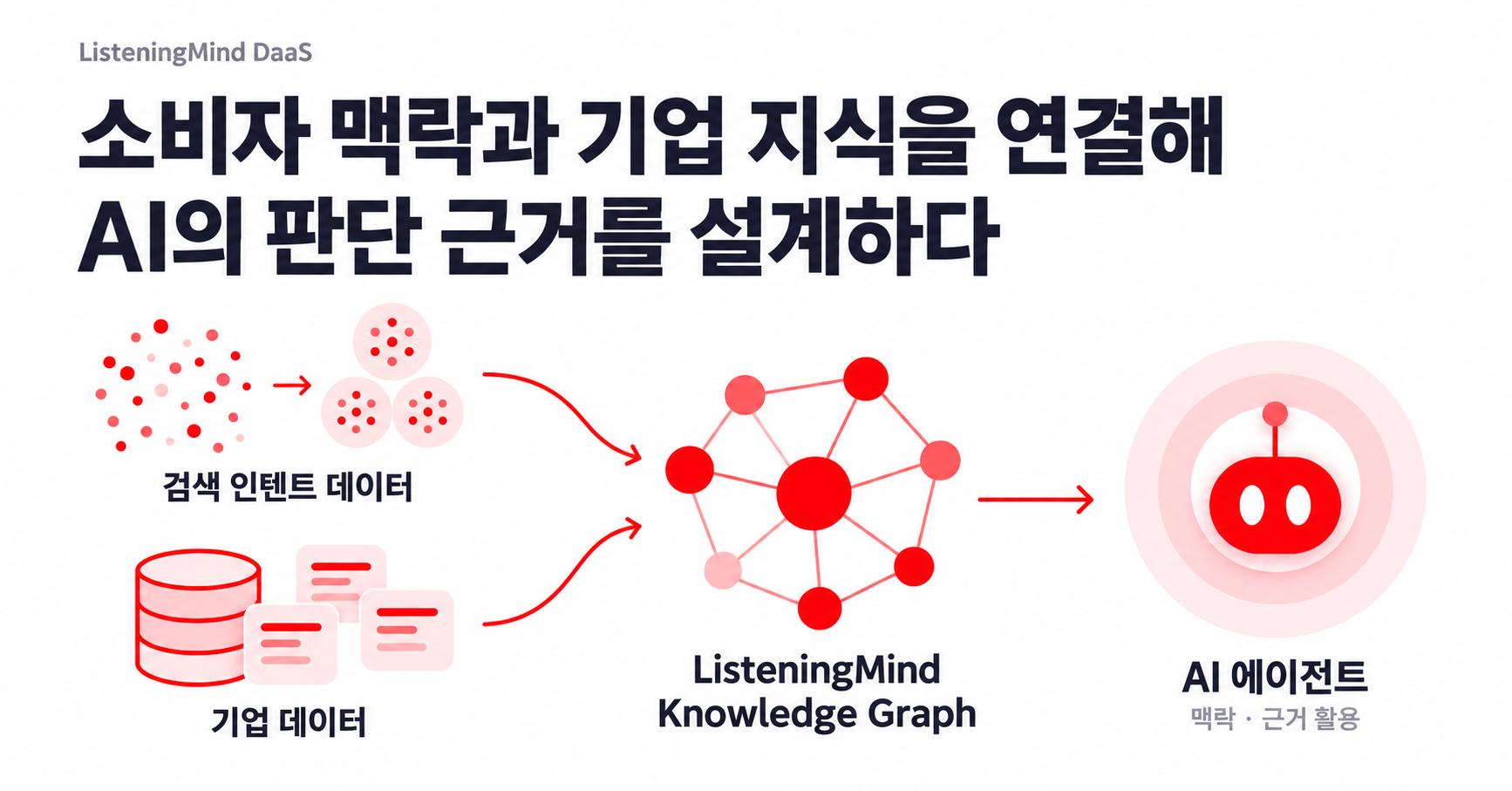 외부 리스닝마인드 DaaS 검색 데이터와 내부 판매 데이터를 연결하는 에이전틱 데이터 스택