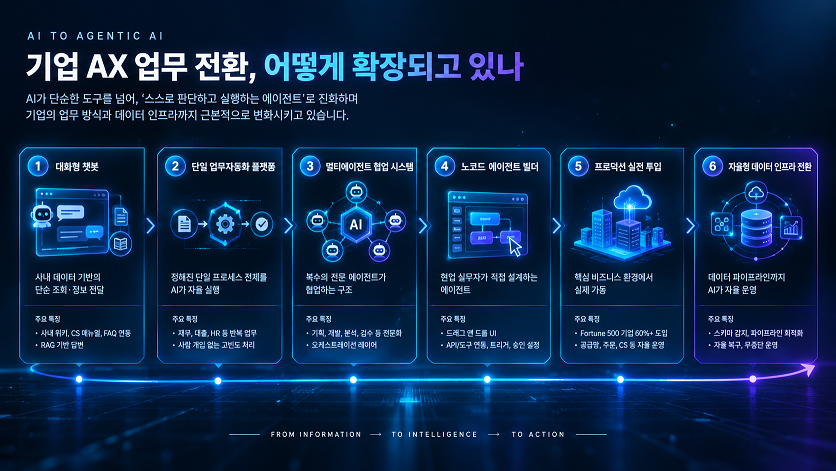 에이전틱 AI 도입을 위한 기업 AX 업무 전환 6단계 로드맵