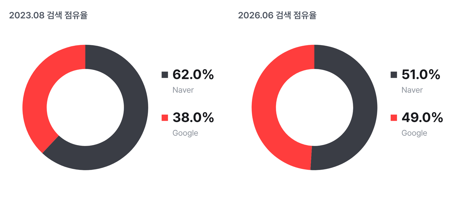 2023년 8월과 2026년 6월 네이버·구글 검색 점유율 비교 도넛 차트