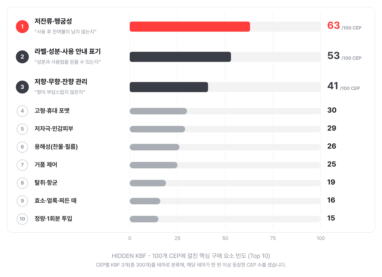 100개 CEP에 걸친 핵심 구매 요소 빈도 Top 10 막대 그래프