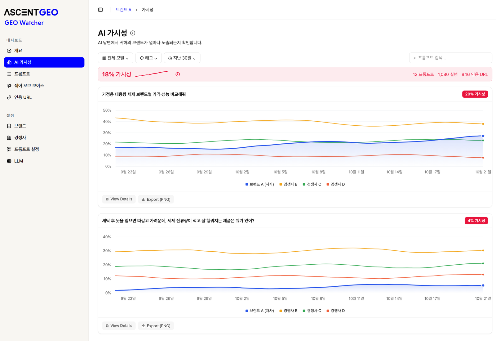 어센트 AI GEO Watcher AI 가시성 대시보드 예시 화면
