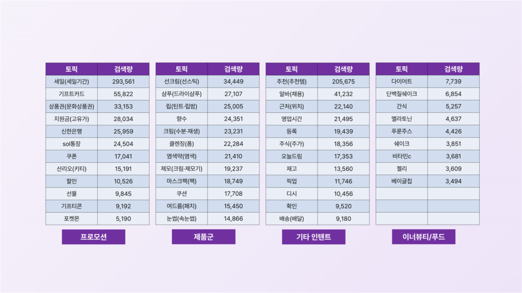 올리브영 연관 토픽 카테고리별 분류: 프로모션, 제품군, 기타 인텐트, 이너뷰티/푸드