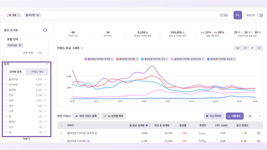 올리브영 다이어트 연관 키워드 토픽과 2년간 검색량 추이