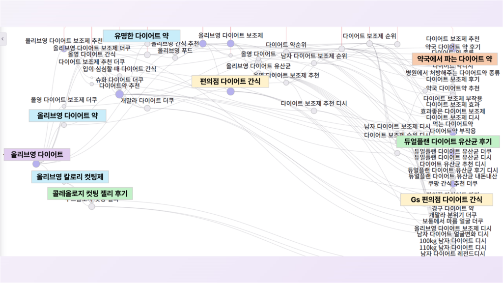 올리브영 다이어트 검색 경로: 다이어트 약, 편의점 다이어트 간식, 약국 다이어트 약, 듀얼플랜, 콜레올로지